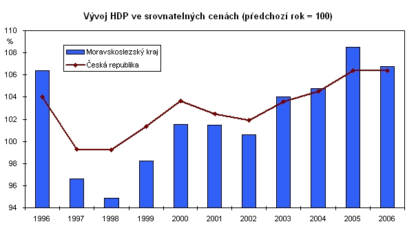Graf 2 Vývoj HDP ve srovnatelných cenách (předchozí rok = 100)